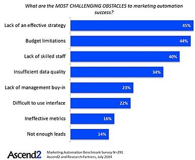 Most Challenging Obstacle to marketing automation success