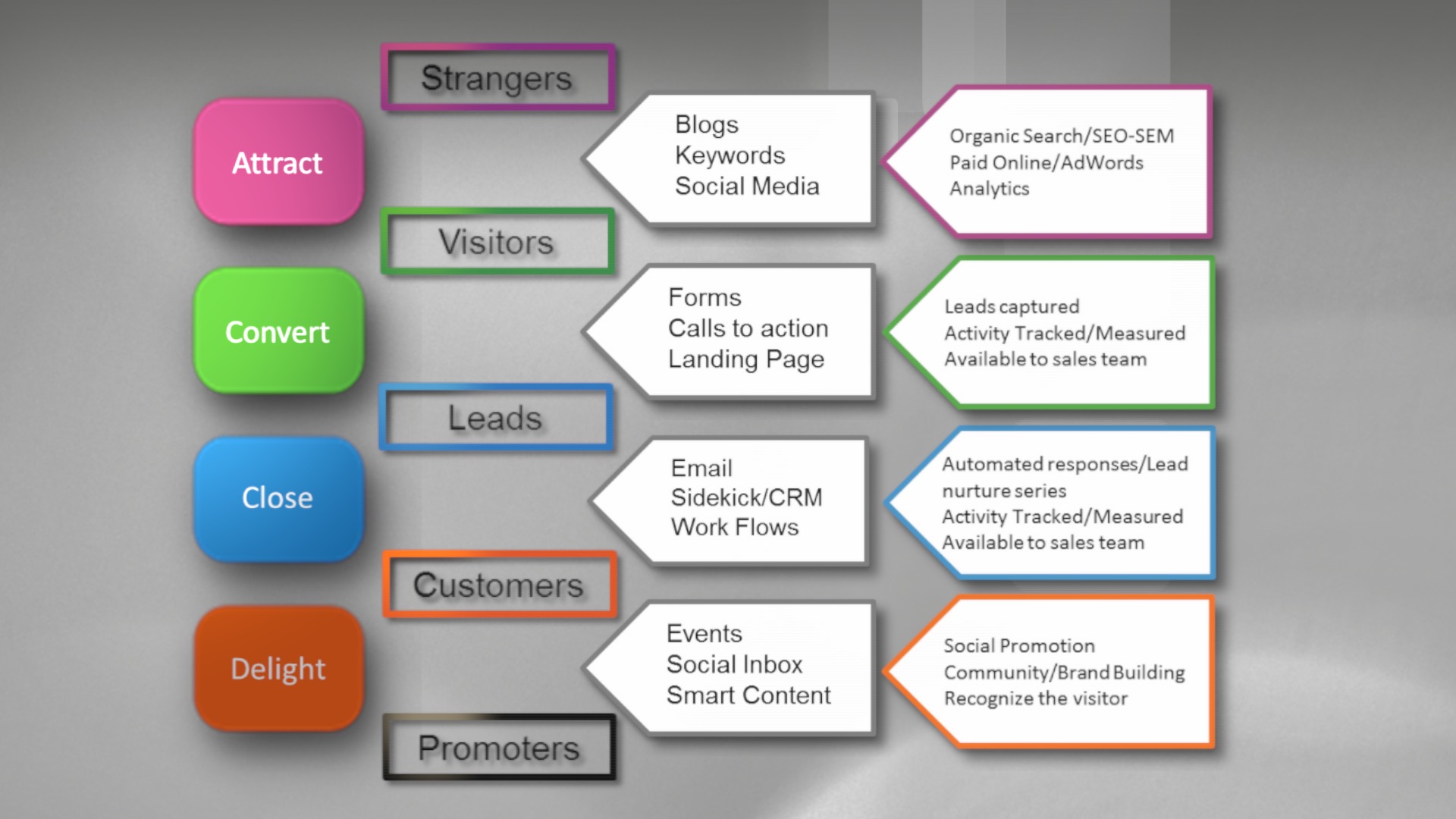 InboundMethodology