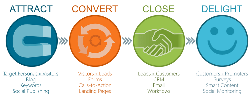 The Inbound Methodology